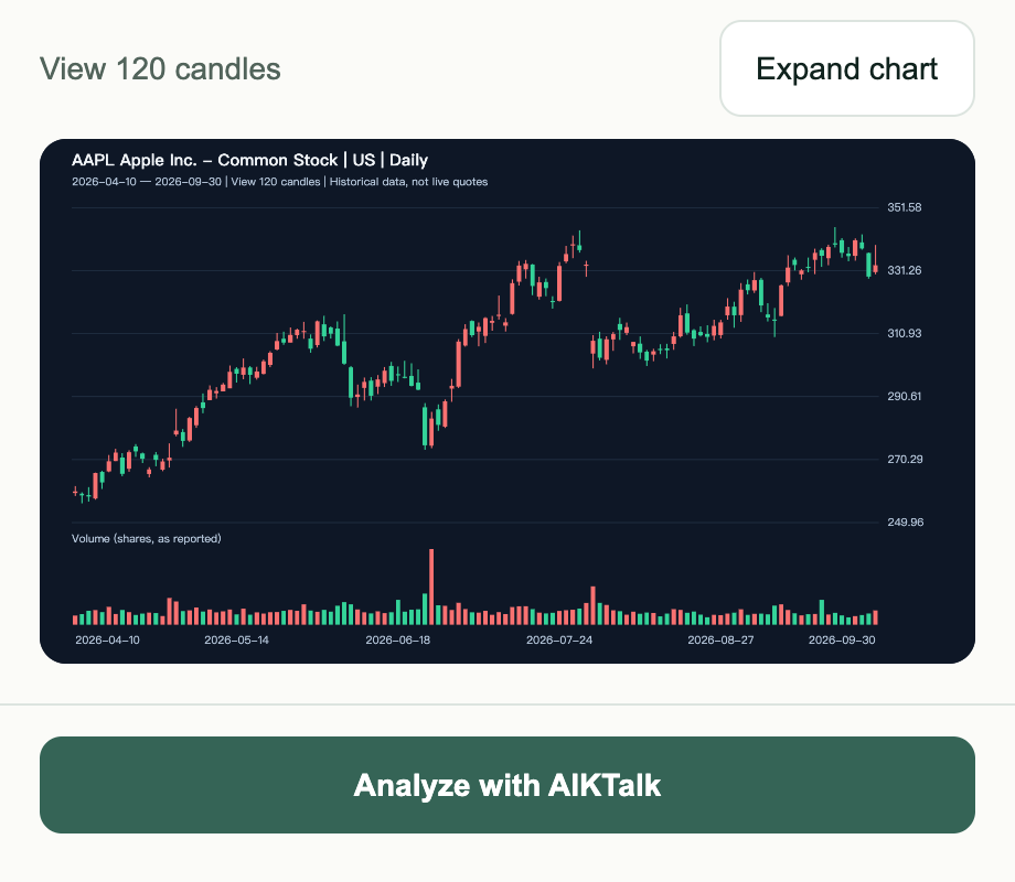 Candlestick preview with the Analyze with AIKTalk button at the bottom.