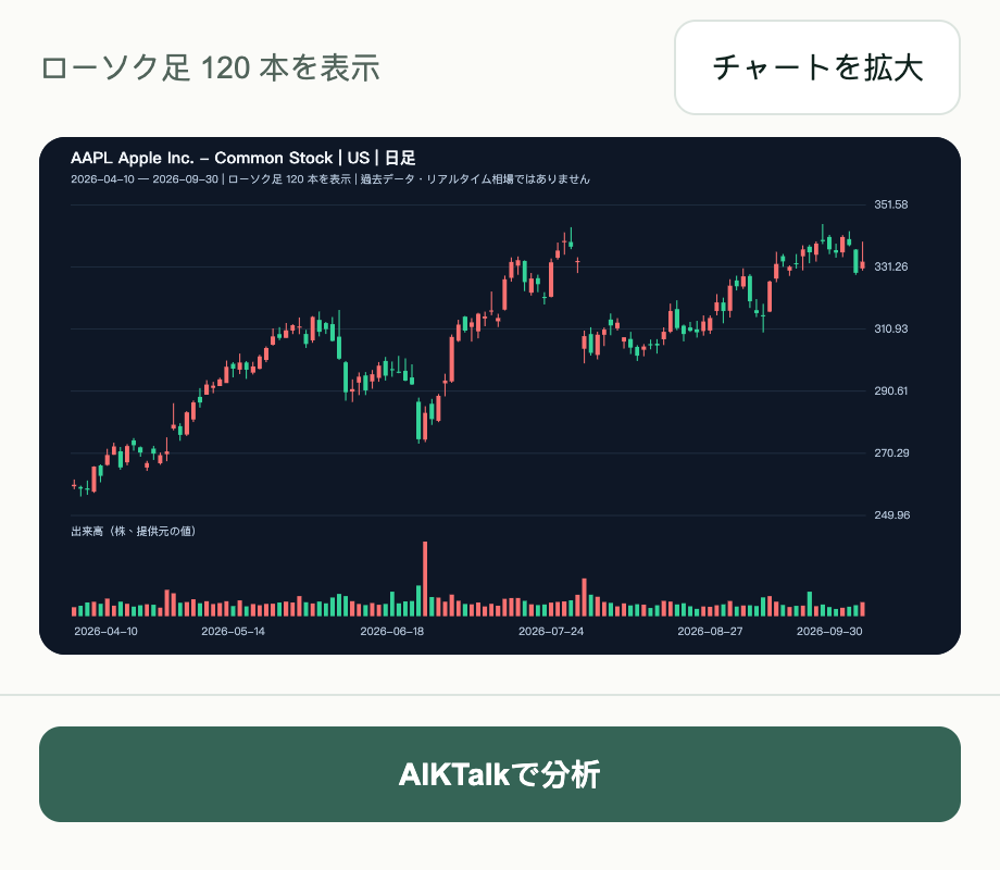 ローソク足のプレビューと、下部にある AIKTalk で分析するボタン。
