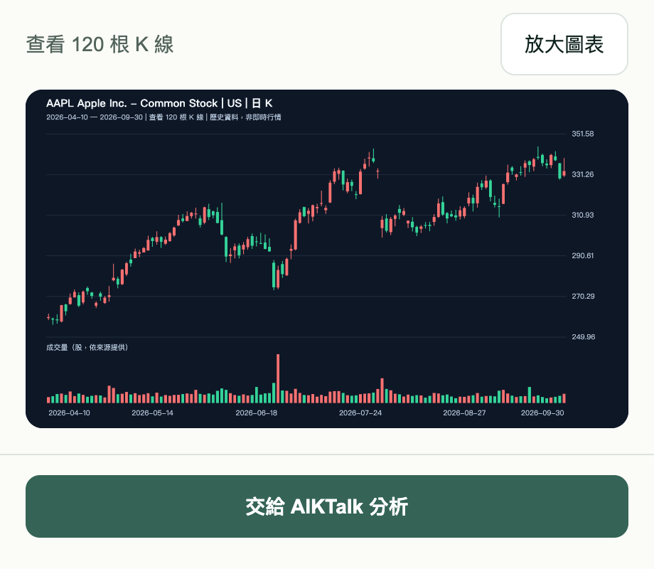 K 線預覽介面與底部的交給 AIKTalk 分析按鈕。