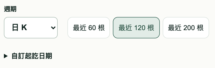 區間選擇介面：日 K、最近 60／120／200 根與自訂起訖日期。